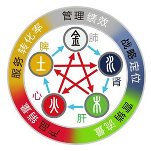 中医把脉网店经营 五个维度助网店腾飞